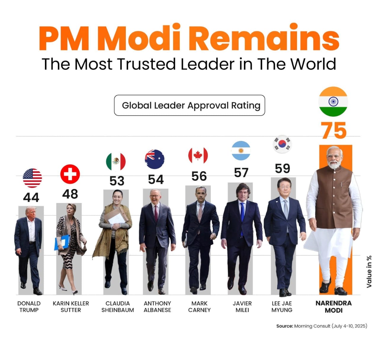 दुनिया पर चला पीएम मोदी का जादू, ट्रंप और मेलोनी को पीछे छोड़ बने सबसे लोकप्रिय नेता
